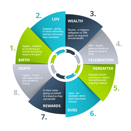 Giving Life Cycle